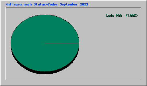 Anfragen nach Status-Codes September 2023