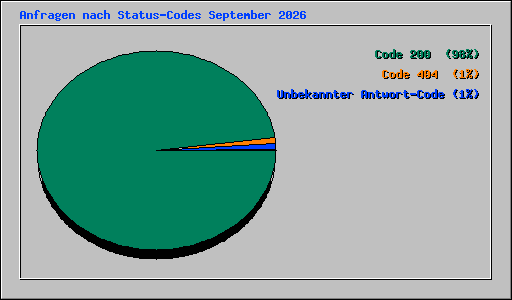 Anfragen nach Status-Codes September 2026