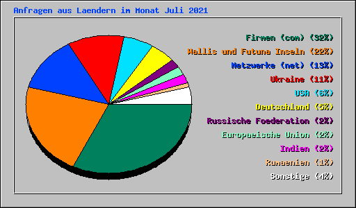 Anfragen aus Laendern im Monat Juli 2021