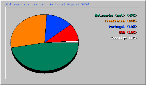 Anfragen aus Laendern im Monat August 2024