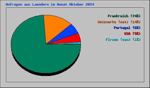 Anfragen aus Laendern im Monat Oktober 2024