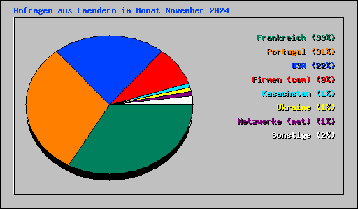 Anfragen aus Laendern im Monat November 2024