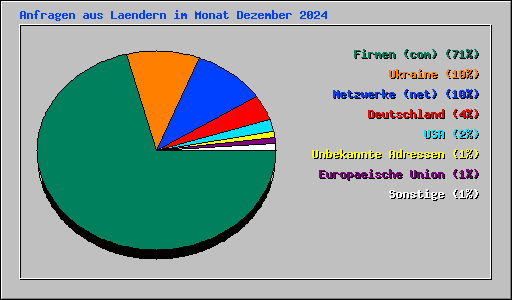 Anfragen aus Laendern im Monat Dezember 2024