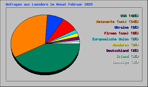 Anfragen aus Laendern im Monat Februar 2025