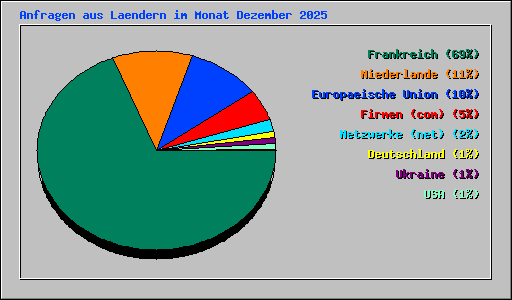 Anfragen aus Laendern im Monat Dezember 2025