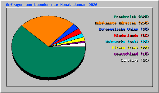Anfragen aus Laendern im Monat Januar 2026