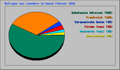 Anfragen aus Laendern im Monat Februar 2026