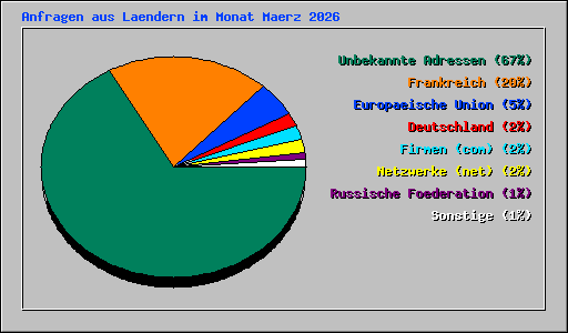 Anfragen aus Laendern im Monat Maerz 2026