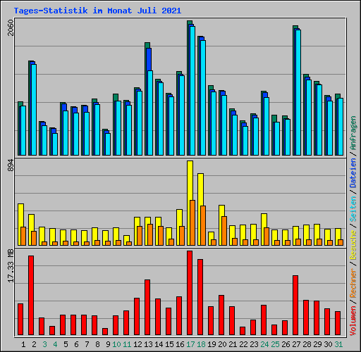 Tages-Statistik im Monat Juli 2021