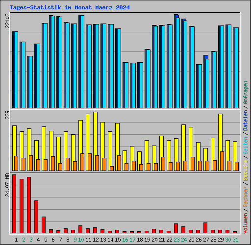 Tages-Statistik im Monat Maerz 2024