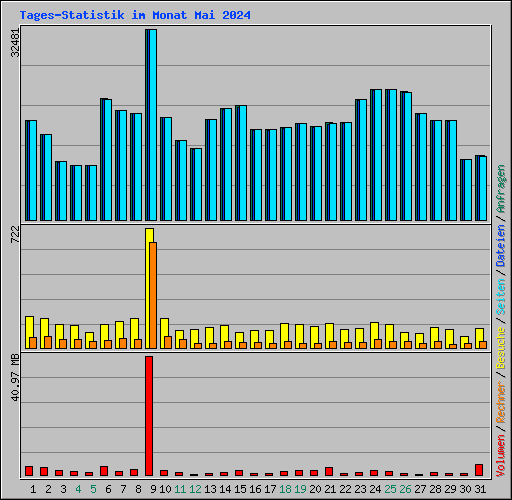 Tages-Statistik im Monat Mai 2024