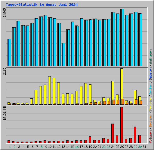 Tages-Statistik im Monat Juni 2024