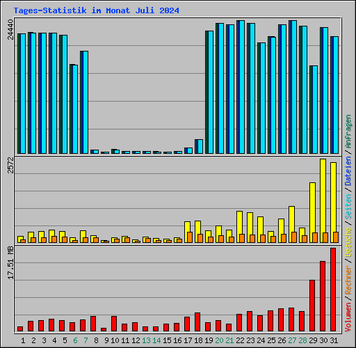 Tages-Statistik im Monat Juli 2024