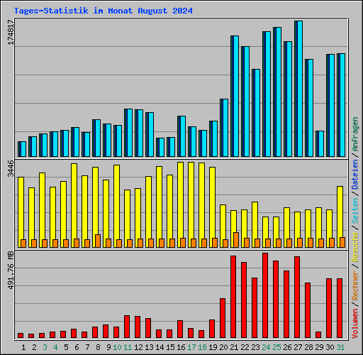 Tages-Statistik im Monat August 2024