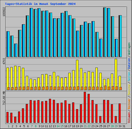 Tages-Statistik im Monat September 2024