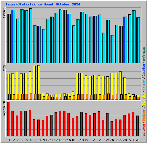 Tages-Statistik im Monat Oktober 2024