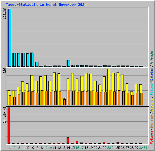 Tages-Statistik im Monat November 2024