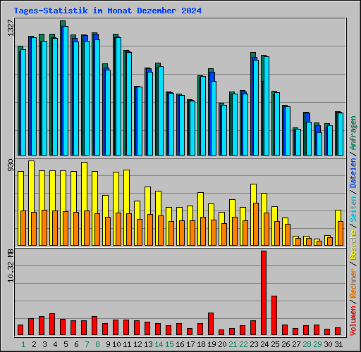 Tages-Statistik im Monat Dezember 2024