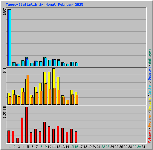 Tages-Statistik im Monat Februar 2025