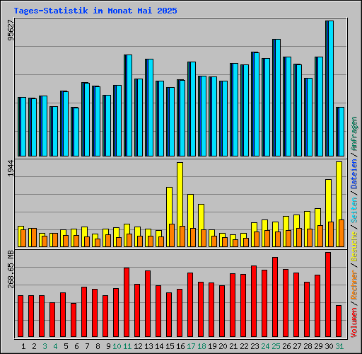 Tages-Statistik im Monat Mai 2025