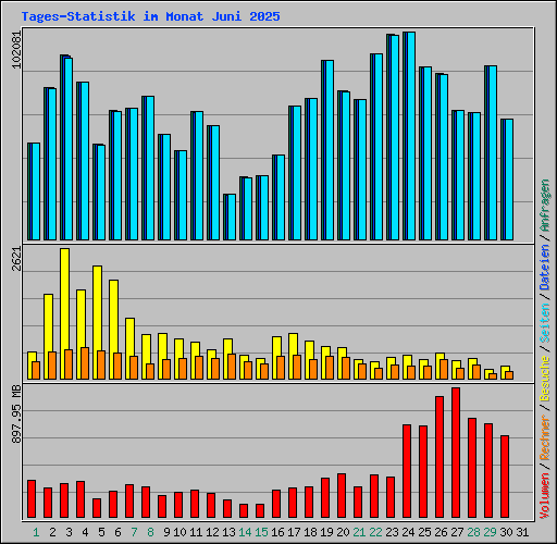 Tages-Statistik im Monat Juni 2025