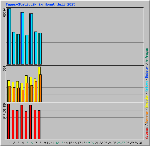 Tages-Statistik im Monat Juli 2025