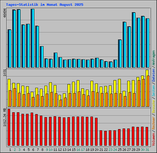 Tages-Statistik im Monat August 2025