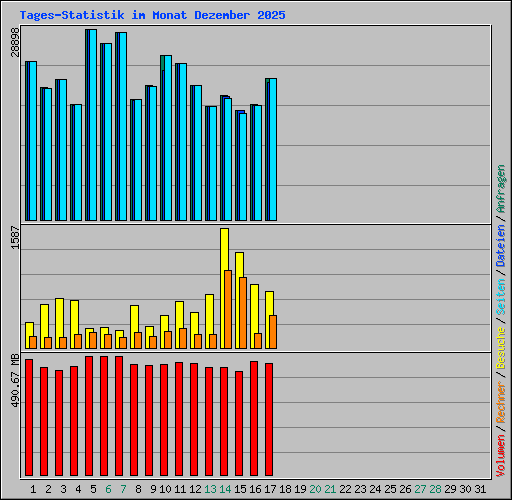 Tages-Statistik im Monat Dezember 2025