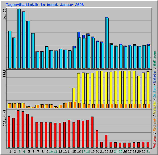 Tages-Statistik im Monat Januar 2026
