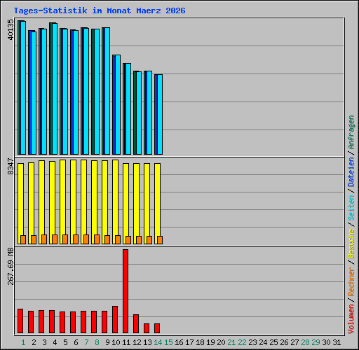 Tages-Statistik im Monat Maerz 2026