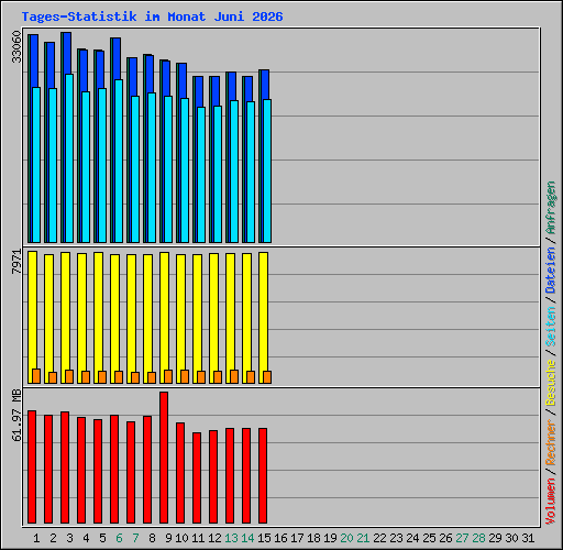 Tages-Statistik im Monat Juni 2026