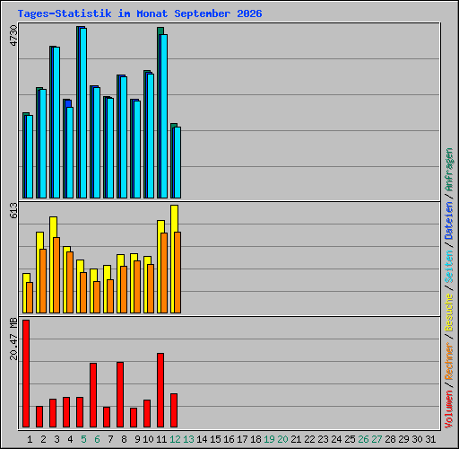 Tages-Statistik im Monat September 2026
