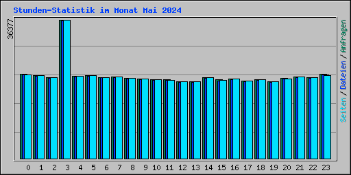 Stunden-Statistik im Monat Mai 2024