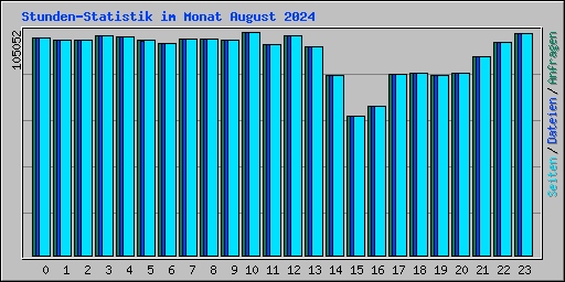 Stunden-Statistik im Monat August 2024