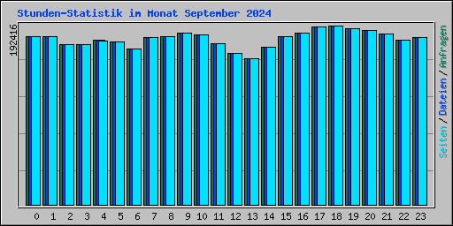 Stunden-Statistik im Monat September 2024