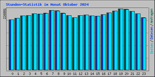 Stunden-Statistik im Monat Oktober 2024