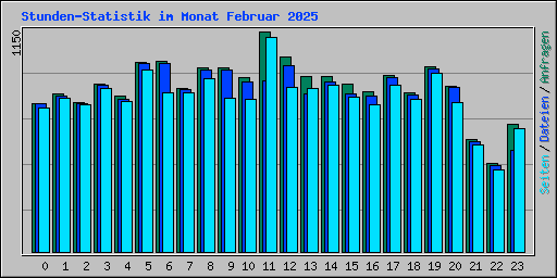 Stunden-Statistik im Monat Februar 2025