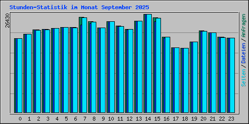 Stunden-Statistik im Monat September 2025