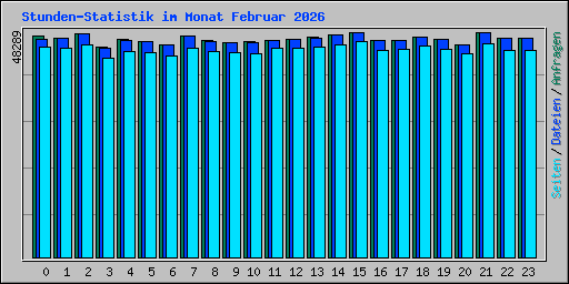 Stunden-Statistik im Monat Februar 2026