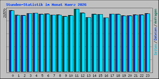 Stunden-Statistik im Monat Maerz 2026