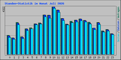 Stunden-Statistik im Monat Juli 2026