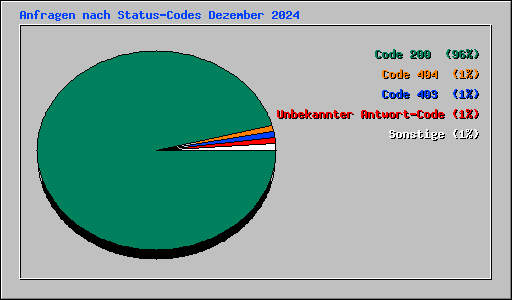 Anfragen nach Status-Codes Dezember 2024