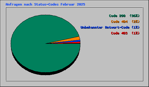 Anfragen nach Status-Codes Februar 2025