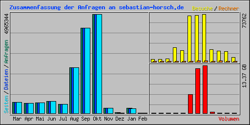 Zusammenfassung der Anfragen an sebastian-horsch.de